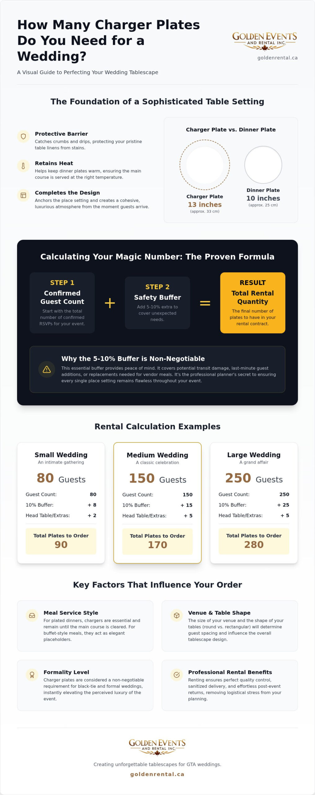 How Many Charger Plates for a Wedding? Planning Guide